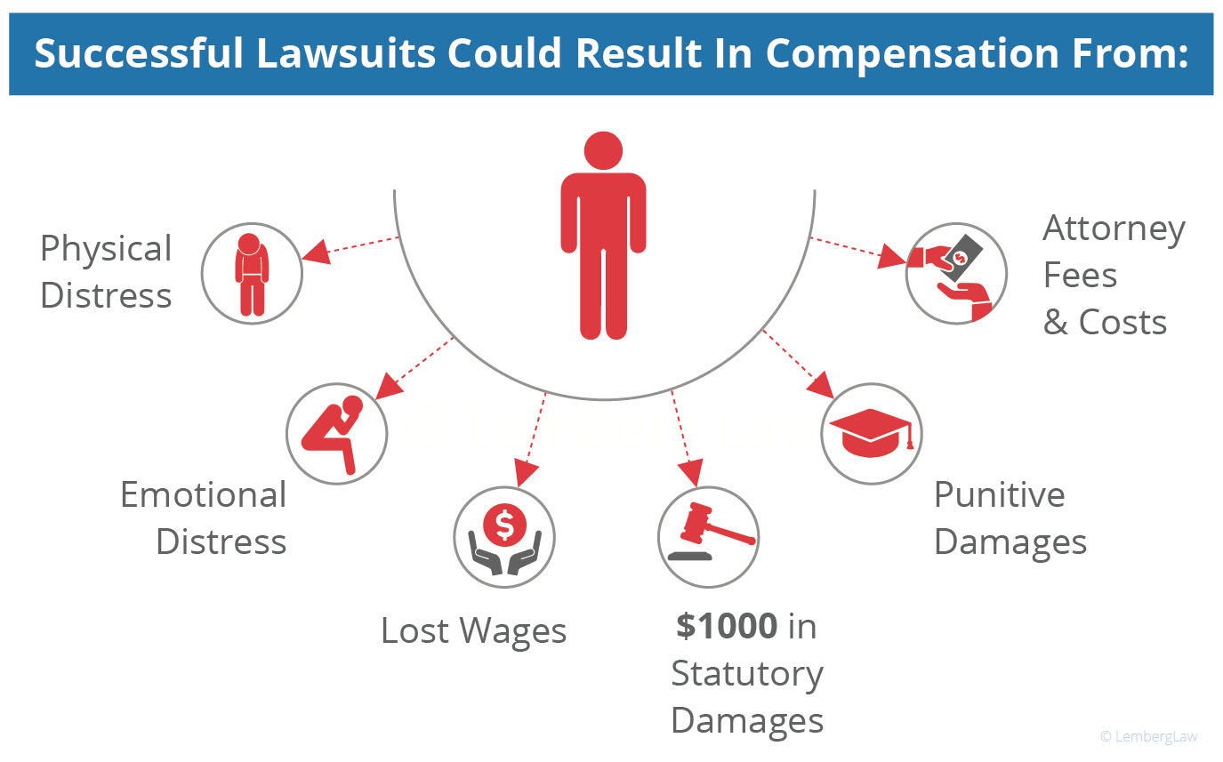 FDCPA violation compensation