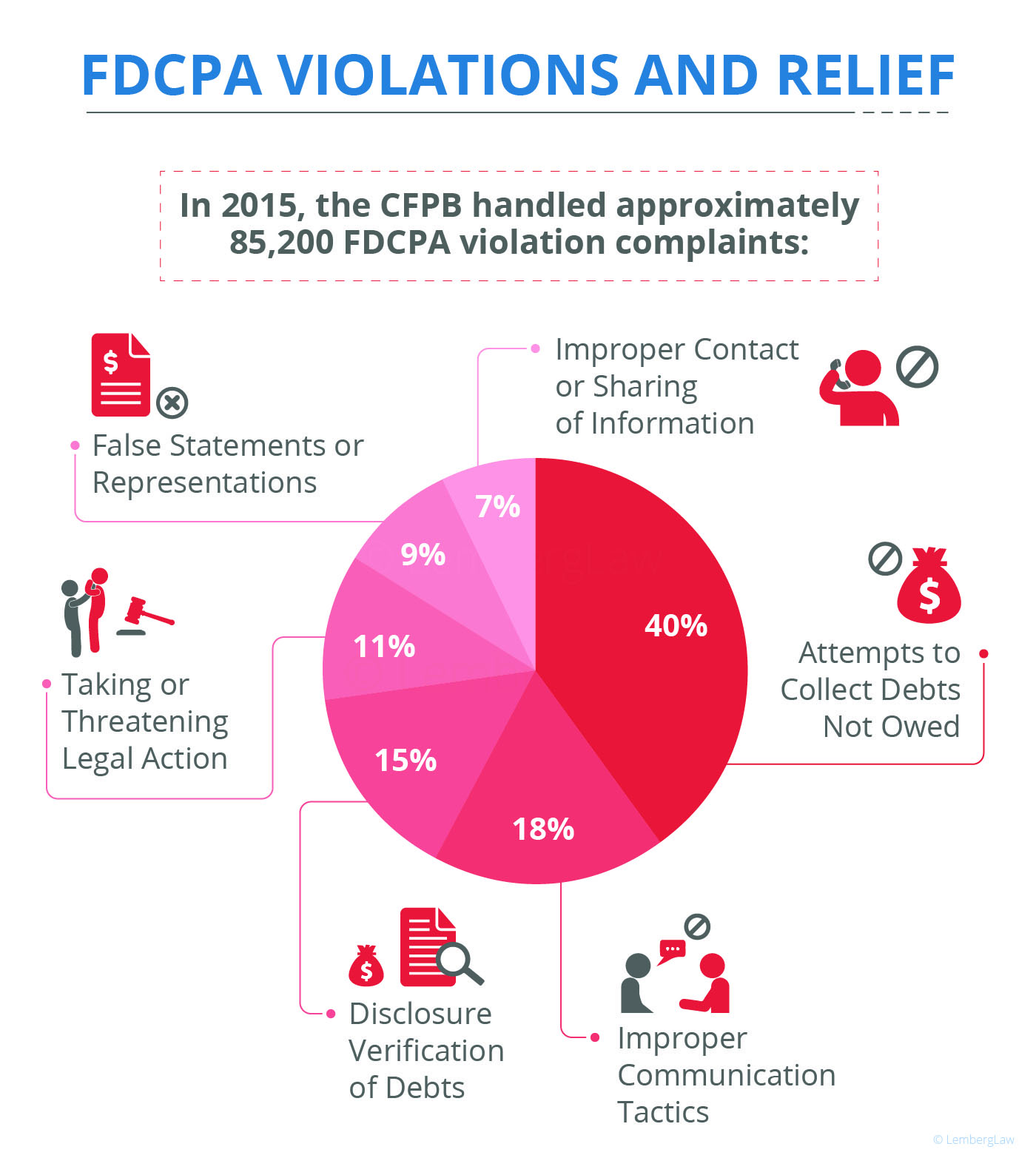 FDCPA Violations and relief