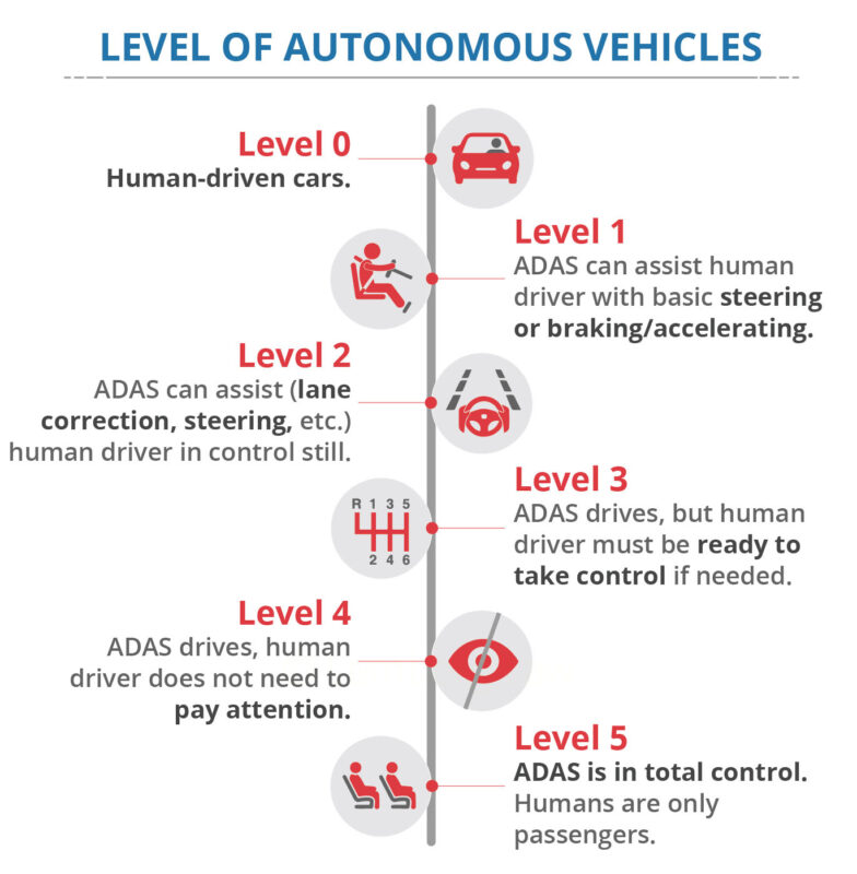 Levels of Autonomous Vehicles ADAS