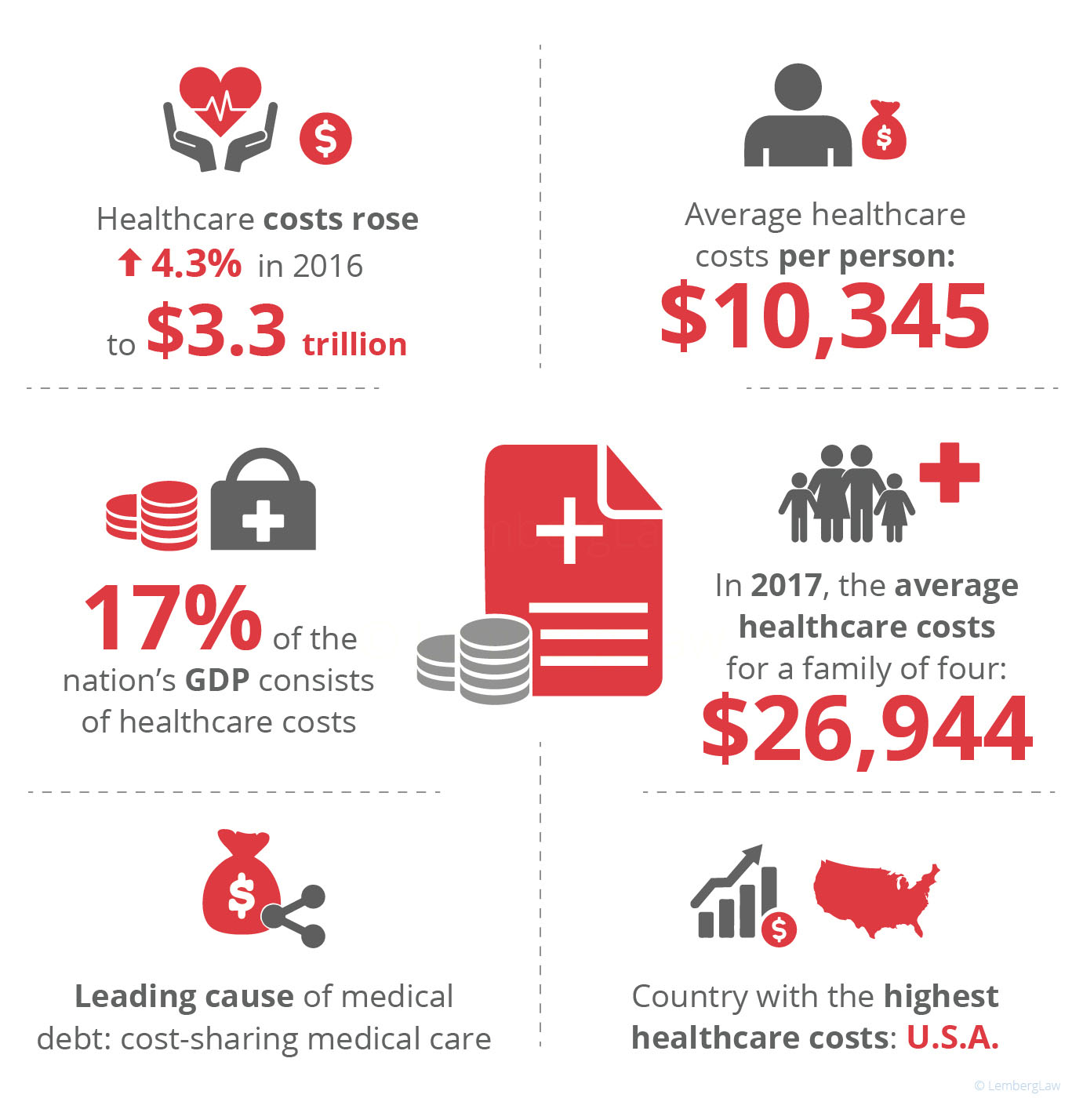 facts on medical debt