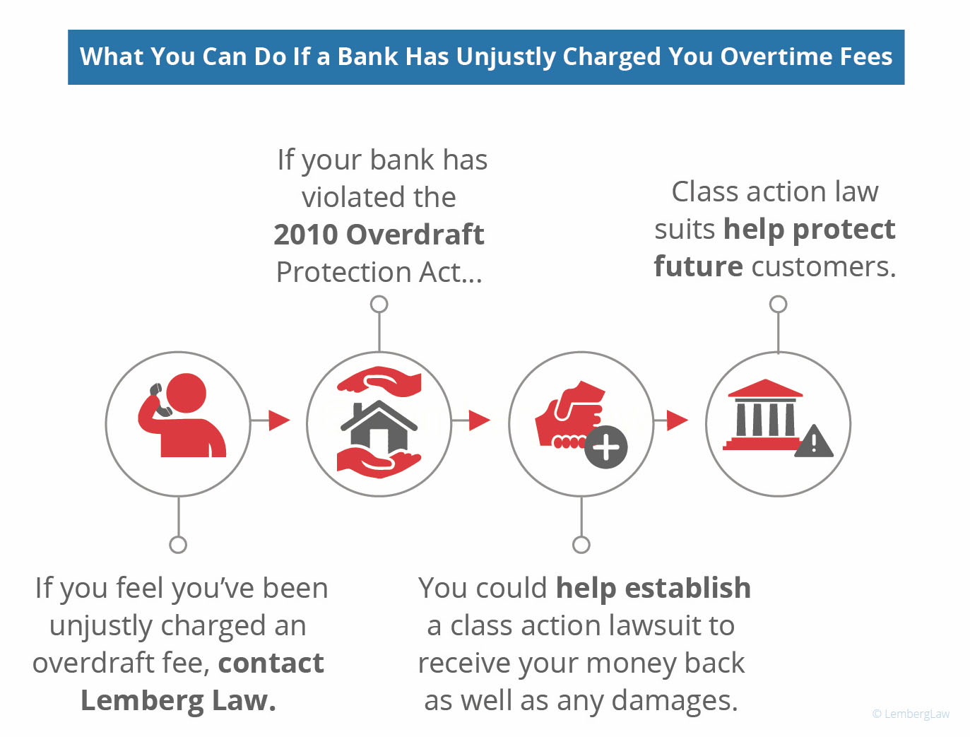 what to do if a bank unjustly charges overdraft fees