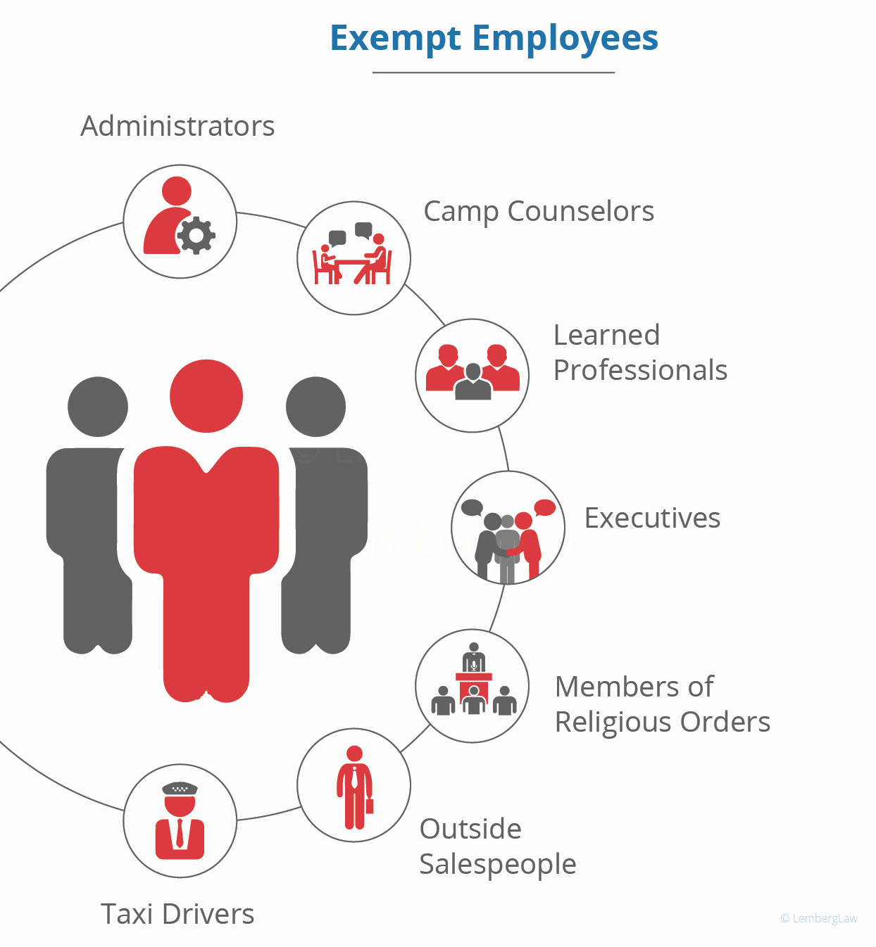 FLSA Employee Exemptions