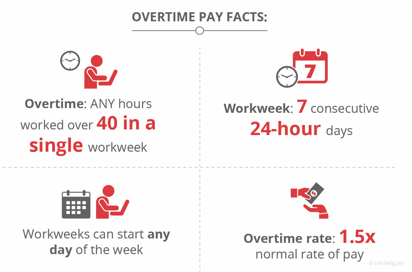 Colorado Overtime Laws Co