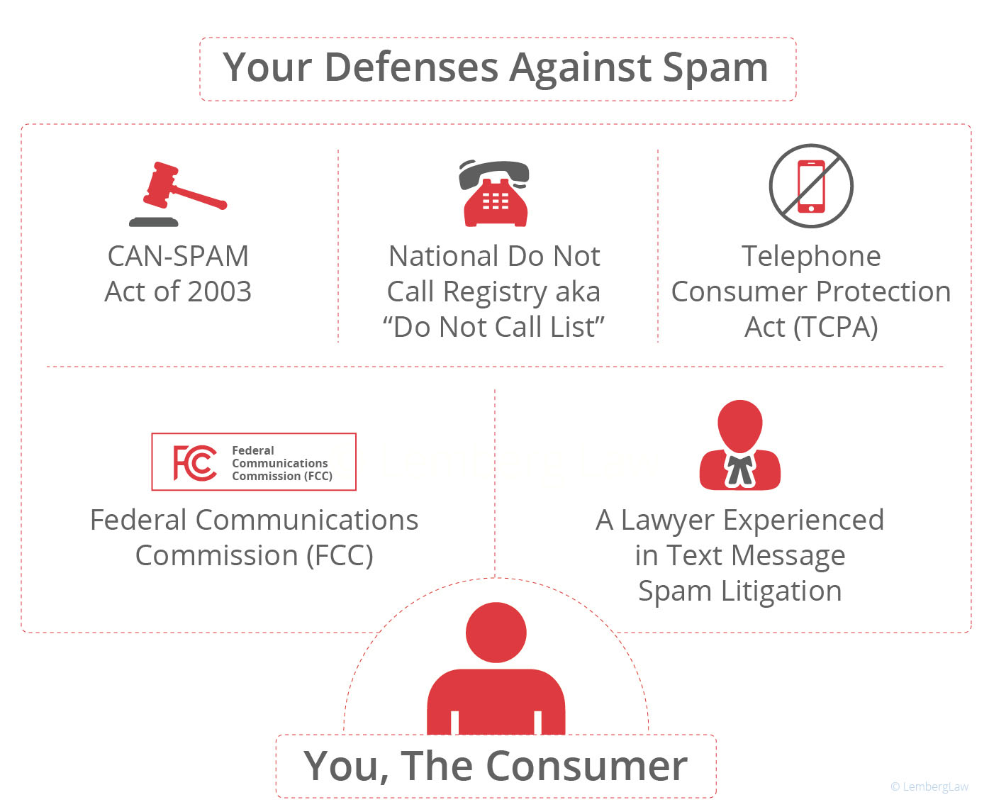 Defenses Against Spam Texts