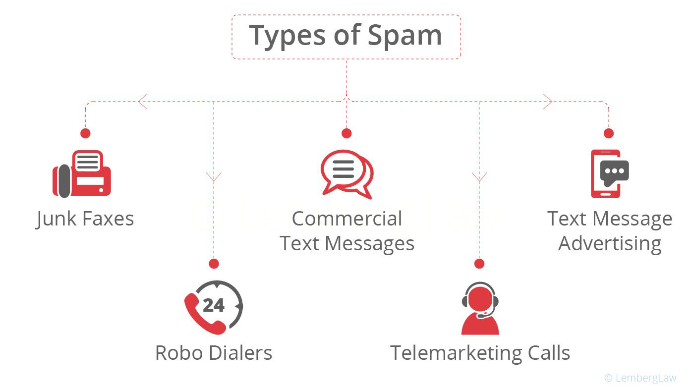 types of spam