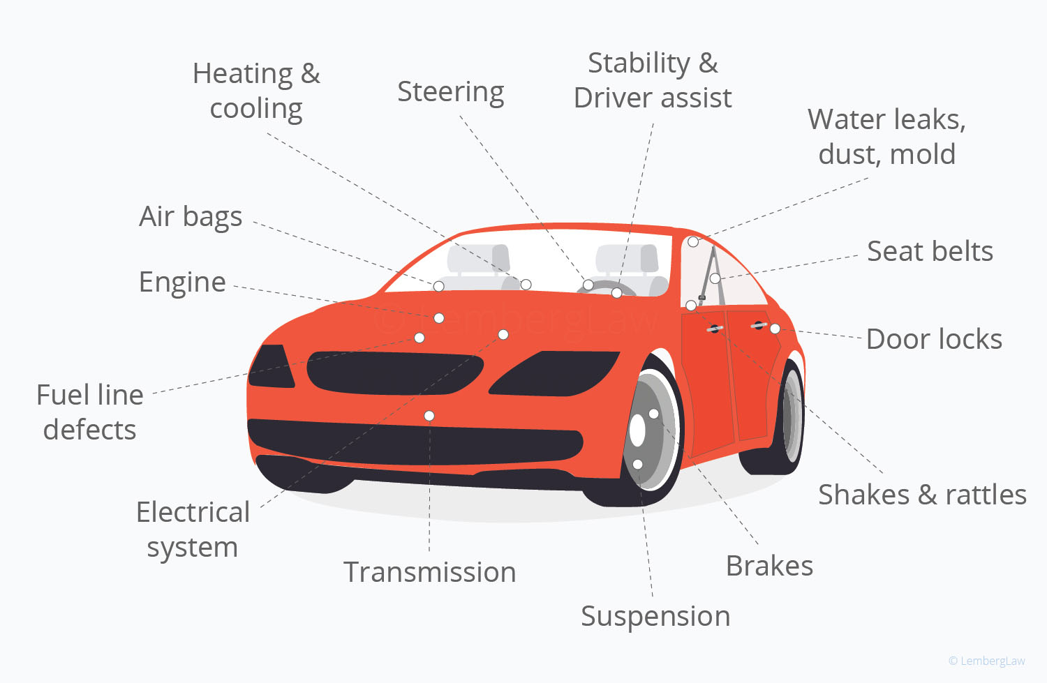 ~ Engine ~ Transmission ~ Air bags ~ Seat belts ~ Stability & Driver assist ~ Steering ~ Fuel line defects ~ Shakes & rattles ~ Water leaks, dust, mold ~ Heating & cooling ~ Brakes ~ Suspension ~ Door locks ~ Electrical system