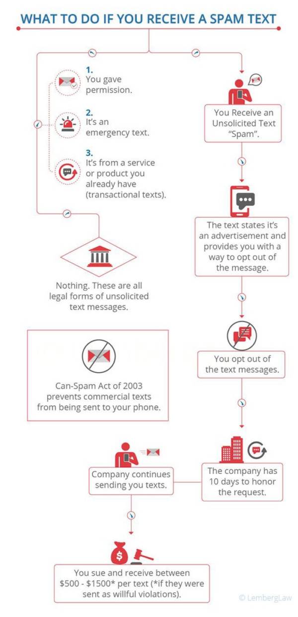 How to Sue Spam Texters