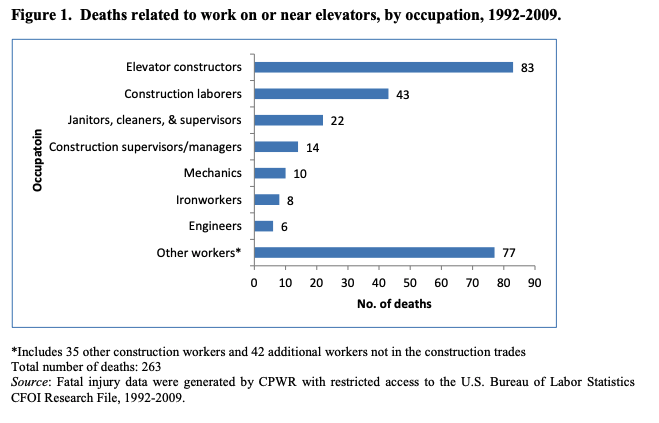 elevator accident death fatalities figures